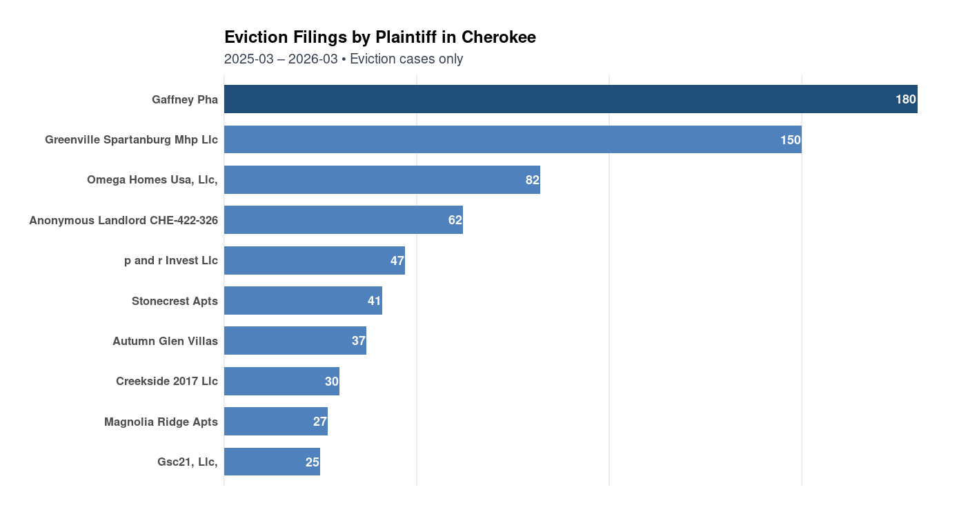 Eviction Filings By Plaintiff preview